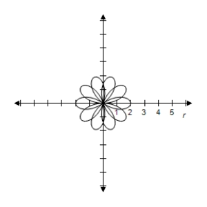 <strong>Consider the equation .Select the correct graph of the equation for . </strong> A) B) C) D) E)