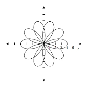 <strong>Consider the equation .Select the correct graph of the equation for . </strong> A) B) C) D) E)