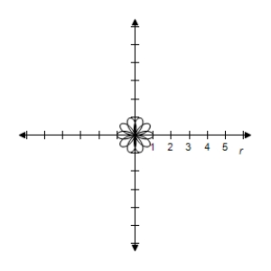 <strong>Consider the equation .Select the correct graph of the equation for . </strong> A) B) C) D) E)