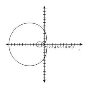 <strong>Select the correct graph of the polar equation.Find an interval for for which the graph is traced only once. </strong> A) B) C) D) E)