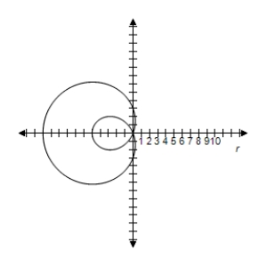 <strong>Select the correct graph of the polar equation.Find an interval for for which the graph is traced only once. </strong> A) B) C) D) E)