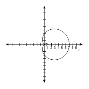 <strong>Select the correct graph of the polar equation.Find an interval for for which the graph is traced only once. </strong> A) B) C) D) E)