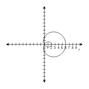<strong>Select the correct graph of the polar equation.Find an interval for for which the graph is traced only once. </strong> A) B) C) D) E)