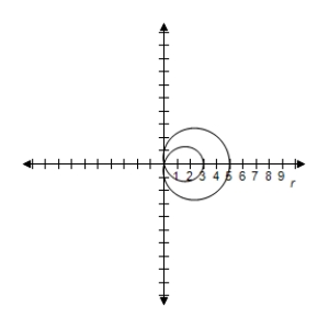 <strong>Select the correct graph of the polar equation.Find an interval for for which the graph is traced only once. </strong> A) B) C) D) E)
