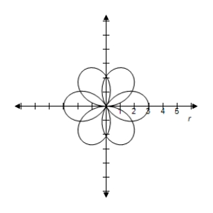 <strong>Select the correct graph of the polar equation.Find an interval for for which the graph is traced only once. </strong> A) B) C) D) E)