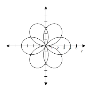 <strong>Select the correct graph of the polar equation.Find an interval for for which the graph is traced only once. </strong> A) B) C) D) E)