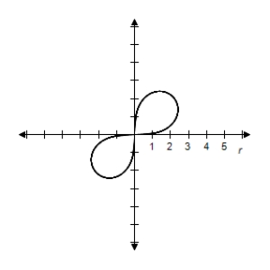 <strong>Select the correct graph of the polar equation.Find an interval for for which the graph is traced only once. </strong> A) B) C) D) E)