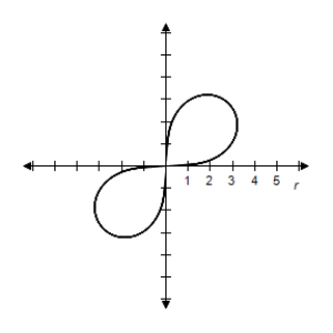 <strong>Select the correct graph of the polar equation.Find an interval for for which the graph is traced only once. </strong> A) B) C) D) E)