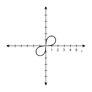 <strong>Select the correct graph of the polar equation.Find an interval for for which the graph is traced only once. </strong> A) B) C) D) E)
