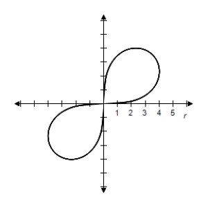 <strong>Select the correct graph of the polar equation.Find an interval for for which the graph is traced only once. </strong> A) B) C) D) E)