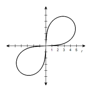 <strong>Select the correct graph of the polar equation.Find an interval for for which the graph is traced only once. </strong> A) B) C) D) E)