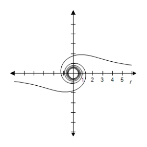 <strong>Select the correct graph of the polar equation.Find an interval for for which the graph is traced only once. </strong> A) B) C) D) E)