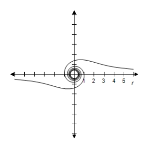 <strong>Select the correct graph of the polar equation.Find an interval for for which the graph is traced only once. </strong> A) B) C) D) E)
