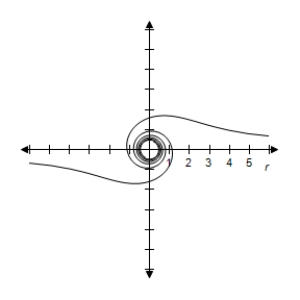 <strong>Select the correct graph of the polar equation.Find an interval for for which the graph is traced only once. </strong> A) B) C) D) E)