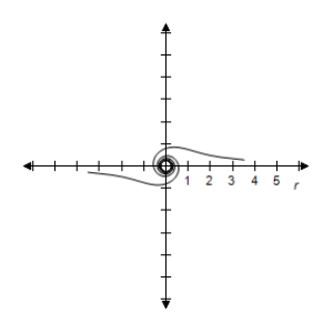 <strong>Select the correct graph of the polar equation.Find an interval for for which the graph is traced only once. </strong> A) B) C) D) E)