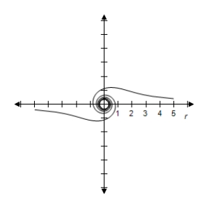 <strong>Select the correct graph of the polar equation.Find an interval for for which the graph is traced only once. </strong> A) B) C) D) E)