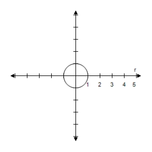 <strong>Select the correct graph of the polar equation.Describe your viewing window. </strong> A) B) C) D) E)