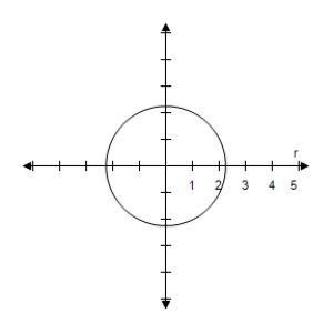 <strong>Select the correct graph of the polar equation.Describe your viewing window. </strong> A) B) C) D) E)