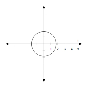 <strong>Select the correct graph of the polar equation.Describe your viewing window. </strong> A) B) C) D) E)