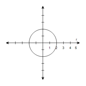 <strong>Select the correct graph of the polar equation.Describe your viewing window. </strong> A) B) C) D) E)