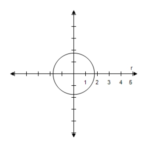 <strong>Select the correct graph of the polar equation.Describe your viewing window. </strong> A) B) C) D) E)