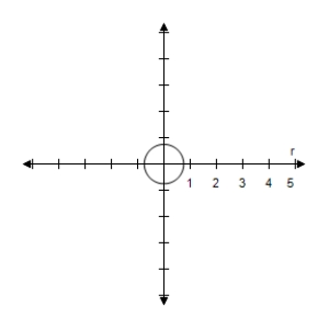 <strong>Select the correct graph of the polar equation.Describe your viewing window. </strong> A) B) C) D) E)