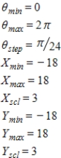 <strong>Select the correct graph of the polar equation.Describe your viewing window. </strong> A) B) C) D) E)