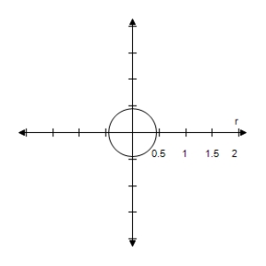 <strong>Select the correct graph of the polar equation.Describe your viewing window. </strong> A) B) C) D) E)