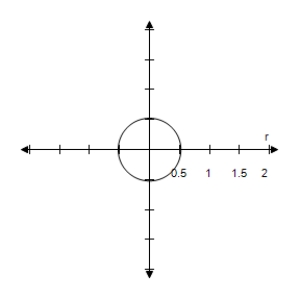 <strong>Select the correct graph of the polar equation.Describe your viewing window. </strong> A) B) C) D) E)