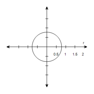 <strong>Select the correct graph of the polar equation.Describe your viewing window. </strong> A) B) C) D) E)