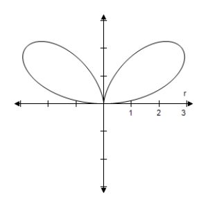 <strong>Select the correct graph of the polar equation.Describe your viewing window. </strong> A) B) C) D) E)