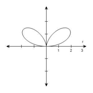 <strong>Select the correct graph of the polar equation.Describe your viewing window. </strong> A) B) C) D) E)