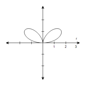 <strong>Select the correct graph of the polar equation.Describe your viewing window. </strong> A) B) C) D) E)
