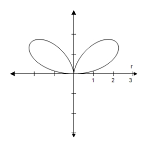 <strong>Select the correct graph of the polar equation.Describe your viewing window. </strong> A) B) C) D) E)