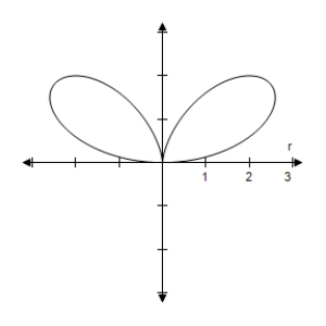 <strong>Select the correct graph of the polar equation.Describe your viewing window. </strong> A) B) C) D) E)