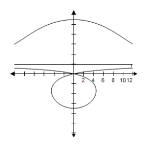 <strong>Select the correct graph of the polar equation.Describe your viewing window. </strong> A) B) C) D) E)