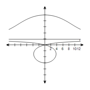 <strong>Select the correct graph of the polar equation.Describe your viewing window. </strong> A) B) C) D) E)