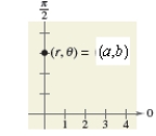 A point (a,b)shown in below graph in polar coordinates is given.Convert the point to rectangular coordinates. a = 6 , b = \frac { \pi } { 2 } 