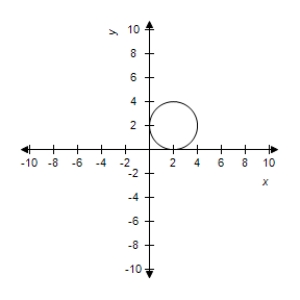 <strong>Describe the graph of the polar equation and find the corresponding rectangular equation.Select the correct graph. </strong> A)The graph of the polar equation consists of all points that are two units from the pole. B)The graph of the polar equation consists of all points that are two units from the pole. C)The graph of the polar equation consists of all points that are two units from the pole. D)The graph of the polar equation consists of all points that are two units from the pole. E)The graph of the polar equation consists of all points that are two units from the pole.