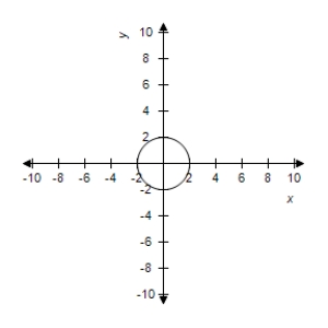<strong>Describe the graph of the polar equation and find the corresponding rectangular equation.Select the correct graph. </strong> A)The graph of the polar equation consists of all points that are two units from the pole. B)The graph of the polar equation consists of all points that are two units from the pole. C)The graph of the polar equation consists of all points that are two units from the pole. D)The graph of the polar equation consists of all points that are two units from the pole. E)The graph of the polar equation consists of all points that are two units from the pole.