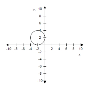 <strong>Describe the graph of the polar equation and find the corresponding rectangular equation.Select the correct graph. </strong> A)The graph of the polar equation consists of all points that are two units from the pole. B)The graph of the polar equation consists of all points that are two units from the pole. C)The graph of the polar equation consists of all points that are two units from the pole. D)The graph of the polar equation consists of all points that are two units from the pole. E)The graph of the polar equation consists of all points that are two units from the pole.