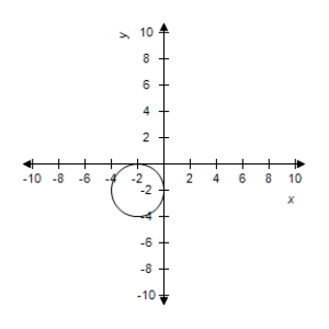 <strong>Describe the graph of the polar equation and find the corresponding rectangular equation.Select the correct graph. </strong> A)The graph of the polar equation consists of all points that are two units from the pole. B)The graph of the polar equation consists of all points that are two units from the pole. C)The graph of the polar equation consists of all points that are two units from the pole. D)The graph of the polar equation consists of all points that are two units from the pole. E)The graph of the polar equation consists of all points that are two units from the pole.