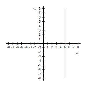 <strong>Describe the graph of the polar equation and find the corresponding rectangular equation.Select the correct graph. </strong> A)The graph of the polar equation is not evident by simple inspection.Convert to rectangular form first. B)The graph of the polar equation is not evident by simple inspection.Convert to rectangular form first. C)The graph of the polar equation is not evident by simple inspection.Convert to rectangular form first. D)The graph of the polar equation is not evident by simple inspection.Convert to rectangular form first. E)The graph of the polar equation is not evident by simple inspection.Convert to rectangular form first. 