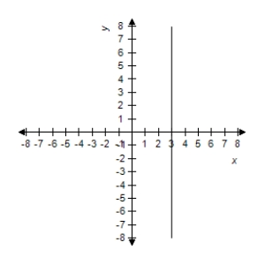 <strong>Describe the graph of the polar equation and find the corresponding rectangular equation.Select the correct graph. </strong> A)The graph of the polar equation is not evident by simple inspection.Convert to rectangular form first. B)The graph of the polar equation is not evident by simple inspection.Convert to rectangular form first. C)The graph of the polar equation is not evident by simple inspection.Convert to rectangular form first. D)The graph of the polar equation is not evident by simple inspection.Convert to rectangular form first. E)The graph of the polar equation is not evident by simple inspection.Convert to rectangular form first. 
