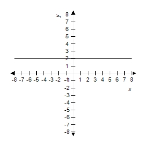 <strong>Describe the graph of the polar equation and find the corresponding rectangular equation.Select the correct graph. </strong> A)The graph of the polar equation is not evident by simple inspection.Convert to rectangular form first. B)The graph of the polar equation is not evident by simple inspection.Convert to rectangular form first. C)The graph of the polar equation is not evident by simple inspection.Convert to rectangular form first. D)The graph of the polar equation is not evident by simple inspection.Convert to rectangular form first. E)The graph of the polar equation is not evident by simple inspection.Convert to rectangular form first. 