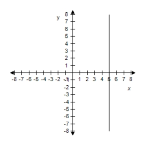 <strong>Describe the graph of the polar equation and find the corresponding rectangular equation.Select the correct graph. </strong> A)The graph of the polar equation is not evident by simple inspection.Convert to rectangular form first. B)The graph of the polar equation is not evident by simple inspection.Convert to rectangular form first. C)The graph of the polar equation is not evident by simple inspection.Convert to rectangular form first. D)The graph of the polar equation is not evident by simple inspection.Convert to rectangular form first. E)The graph of the polar equation is not evident by simple inspection.Convert to rectangular form first. 