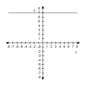 <strong>Describe the graph of the polar equation and find the corresponding rectangular equation.Select the correct graph. </strong> A)The graph of the polar equation is not evident by simple inspection.Convert to rectangular form first. B)The graph of the polar equation is not evident by simple inspection.Convert to rectangular form first. C)The graph of the polar equation is not evident by simple inspection.Convert to rectangular form first. D)The graph of the polar equation is not evident by simple inspection.Convert to rectangular form first. E)The graph of the polar equation is not evident by simple inspection.Convert to rectangular form first. 