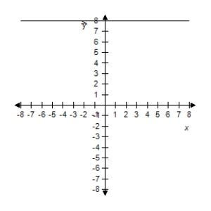 <strong>Describe the graph of the polar equation and find the corresponding rectangular equation.Select the correct graph. </strong> A)The graph of the polar equation is not evident by simple inspection.Convert to rectangular form first. B)The graph of the polar equation is not evident by simple inspection.Convert to rectangular form first. C)The graph of the polar equation is not evident by simple inspection.Convert to rectangular form first. D)The graph of the polar equation is not evident by simple inspection.Convert to rectangular form first. E)The graph of the polar equation is not evident by simple inspection.Convert to rectangular form first. 