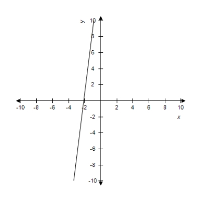 <strong>Select the curve represented by the parametric equations.(indicate the orientation of the curve) </strong> A) B) C) D) E)