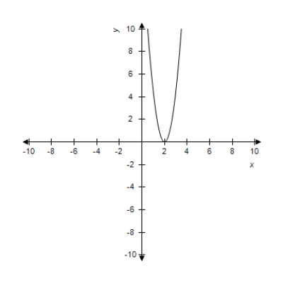 <strong>Select the curve represented by the parametric equations. </strong> A) B) C) D) E)